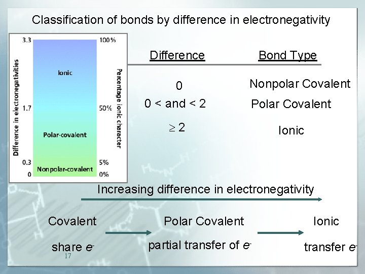 Classification of bonds by difference in electronegativity Difference 0 0 < and < 2