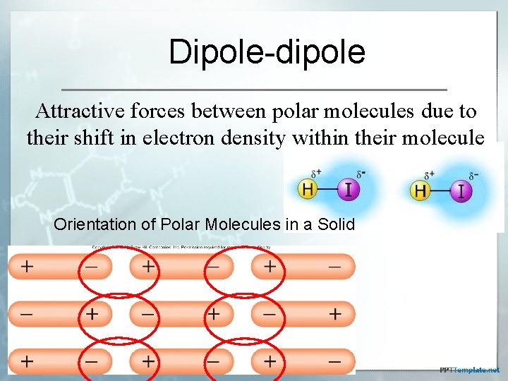 Dipole-dipole Attractive forces between polar molecules due to their shift in electron density within