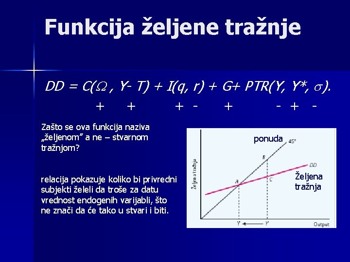 Funkcija željene tražnje DD = C( , Y- T) + I(q, r) + G+