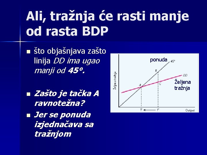 Ali, tražnja će rasti manje od rasta BDP n što objašnjava zašto linija DD
