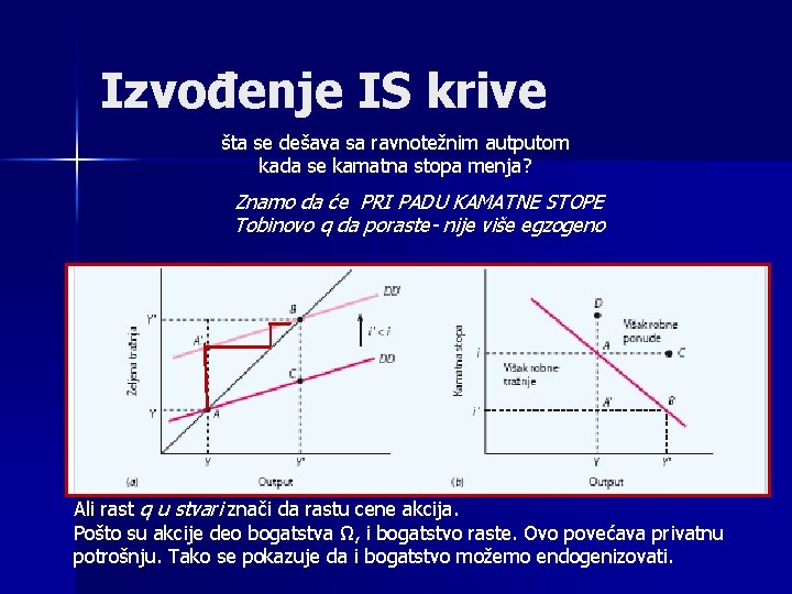 Izvođenje IS krive šta se dešava sa ravnotežnim autputom kada se kamatna stopa menja?