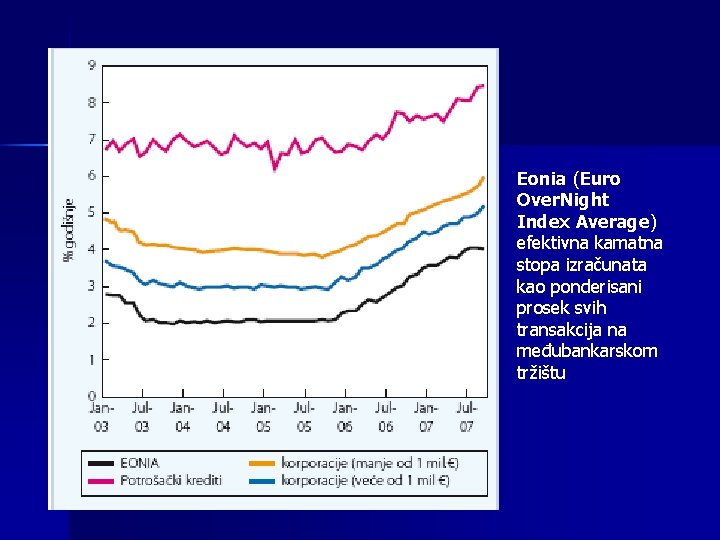 Eonia (Euro Over. Night Index Average) efektivna kamatna stopa izračunata kao ponderisani prosek svih