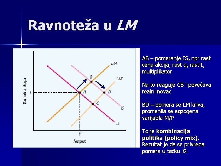 Ravnoteža u LM AB – pomeranje IS, npr rast cena akcija, rast q, rast