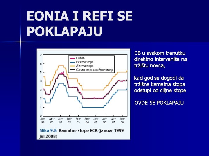 EONIA I REFI SE POKLAPAJU CB u svakom trenutku direktno interveniše na tržištu novca,