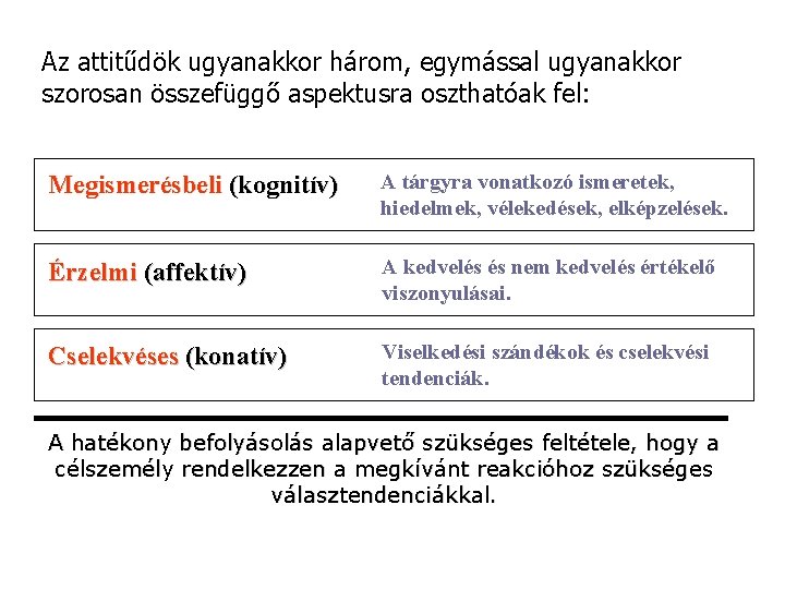 Az attitűdök ugyanakkor három, egymással ugyanakkor szorosan összefüggő aspektusra oszthatóak fel: Megismerésbeli (kognitív) A