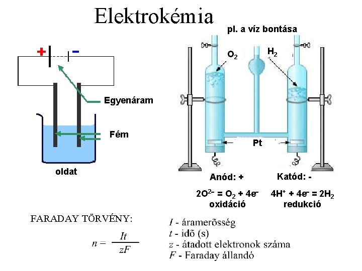 Elektrokémia pl. a víz bontása H 2 O 2 Egyenáram Fém oldat Pt Anód: