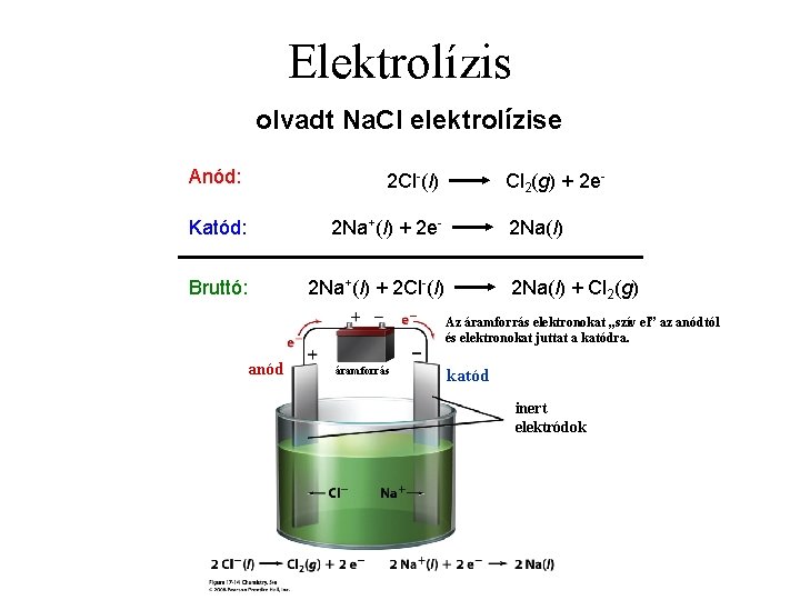 Elektrolízis olvadt Na. Cl elektrolízise Anód: 2 Cl-(l) Katód: 2 Na+(l) + 2 e-