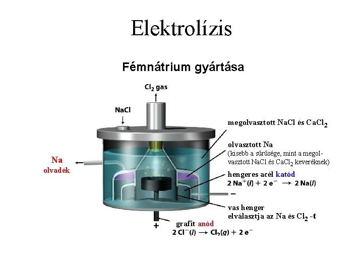 Elektrolízis Fémnátrium gyártása megolvasztott Na. Cl és Ca. Cl 2 olvasztott Na (kisebb a