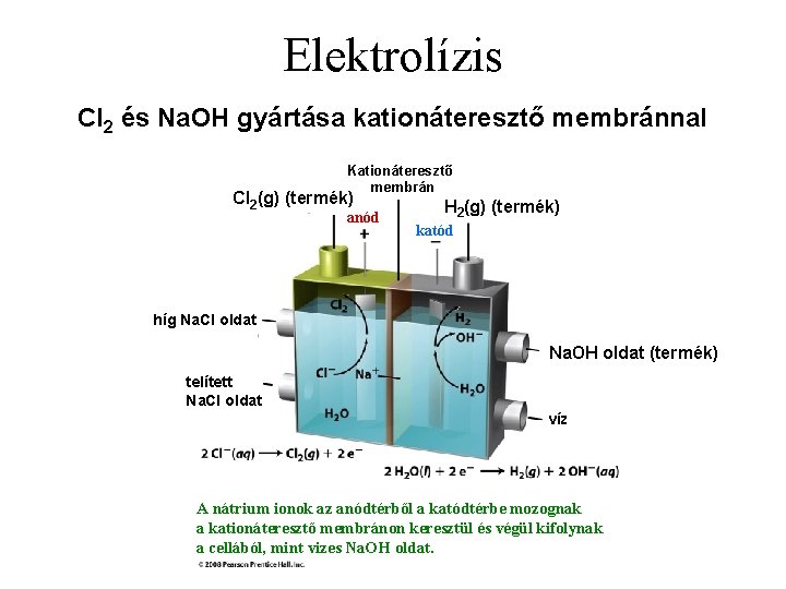 Elektrolízis Cl 2 és Na. OH gyártása kationáteresztő membránnal Kationáteresztő membrán Cl 2(g) (termék)