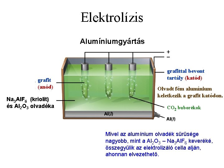 Elektrolízis Alumíniumgyártás grafit (anód) Na 3 Al. F 6 (kriolit) és Al 2 O