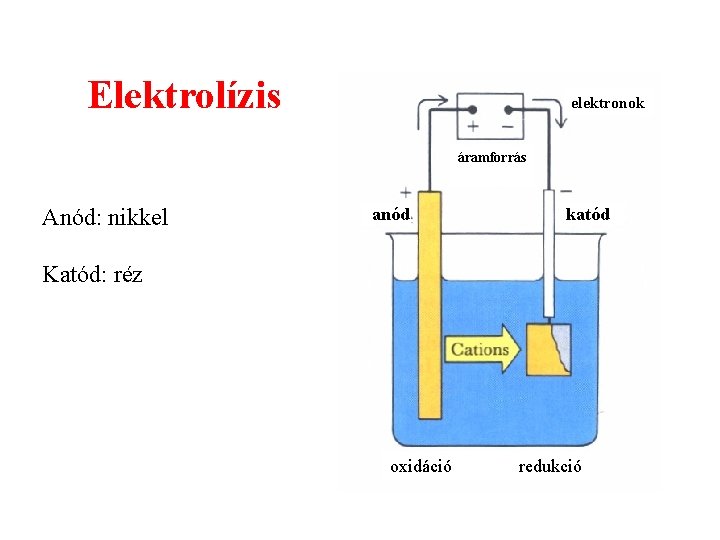 Elektrolízis elektronok áramforrás Anód: nikkel anód katód Katód: réz oxidáció redukció 