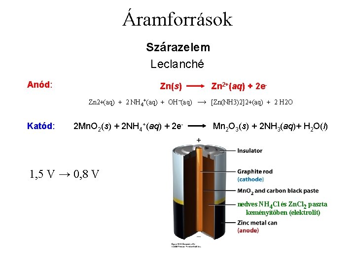 Áramforrások Szárazelem Leclanché Anód: Zn(s) Zn 2+(aq) + 2 NH 4+(aq) + OH–(aq) Katód: