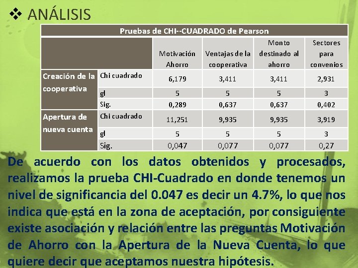 v ANÁLISIS Pruebas de CHI--CUADRADO de Pearson Monto Motivación Ventajas de la destinado al