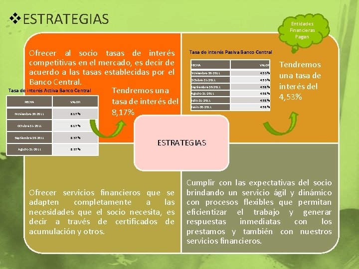 v. ESTRATEGIAS Entidades Financieras Pagan Ofrecer al socio tasas de interés competitivas en el