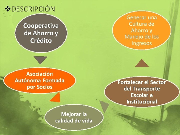 v. DESCRIPCIÓN Cooperativa de Ahorro y Crédito Asociación Autónoma Formada por Socios Mejorar la