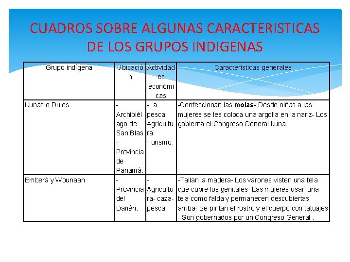 CUADROS SOBRE ALGUNAS CARACTERISTICAS DE LOS GRUPOS INDIGENAS Grupo indígena Kunas o Dules Emberá