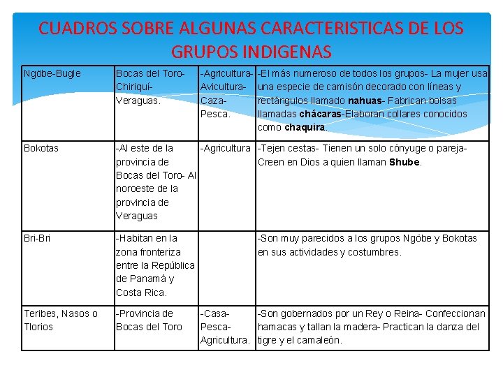 CUADROS SOBRE ALGUNAS CARACTERISTICAS DE LOS GRUPOS INDIGENAS Ngöbe-Bugle Bocas del Toro- Chiriquí- Veraguas.