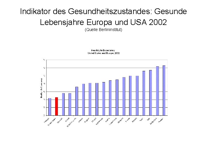 Indikator des Gesundheitszustandes: Gesunde Lebensjahre Europa und USA 2002 (Quelle Berlininstitut) 