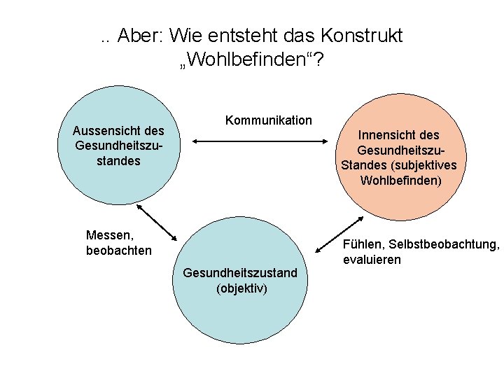. . Aber: Wie entsteht das Konstrukt „Wohlbefinden“? Aussensicht des Gesundheitszustandes Kommunikation Innensicht des