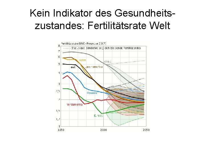 Kein Indikator des Gesundheitszustandes: Fertilitätsrate Welt 