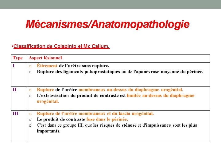 Mécanismes/Anatomopathologie • Classification de Colapinto et Mc Callum. 