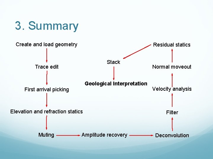 3. Summary Create and load geometry Residual statics Stack Trace edit Geological Interpretation First