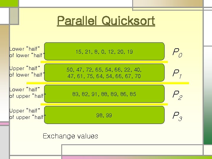 Parallel Quicksort Lower “half” of lower “half” 15, 21, 8, 0, 12, 20, 19