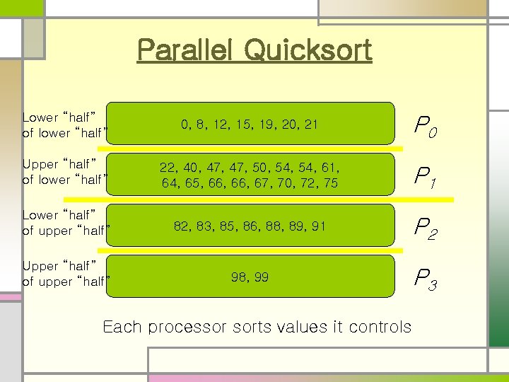 Parallel Quicksort Lower “half” of lower “half” 0, 8, 12, 15, 19, 20, 21