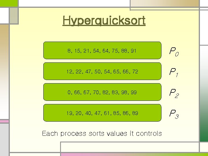 Hyperquicksort 8, 15, 21, 54, 64, 75, 88, 91 P 0 12, 22, 47,