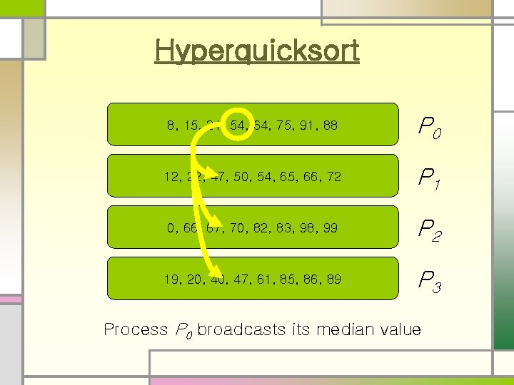 Hyperquicksort 8, 15, 21, 54, 64, 75, 91, 88 P 0 12, 22, 47,
