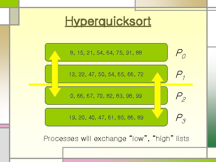 Hyperquicksort 8, 15, 21, 54, 64, 75, 91, 88 P 0 12, 22, 47,
