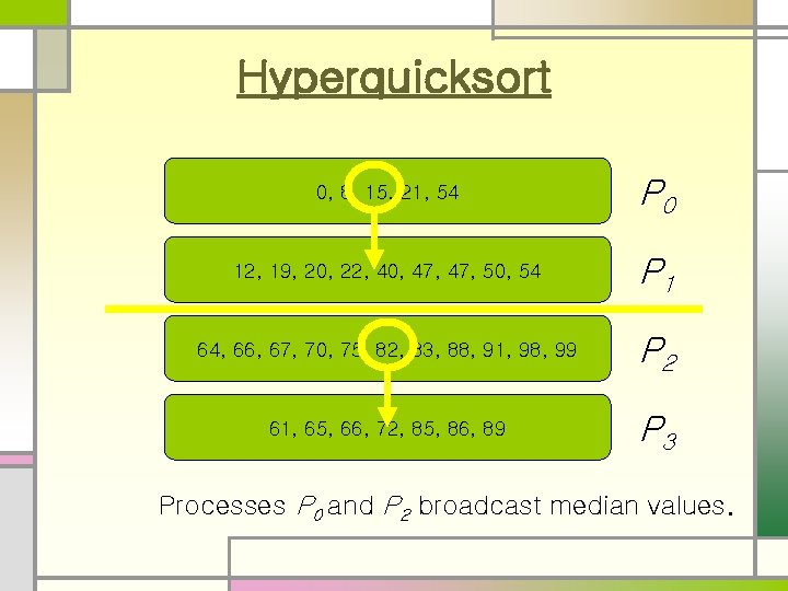 Hyperquicksort 0, 8, 15, 21, 54 P 0 12, 19, 20, 22, 40, 47,