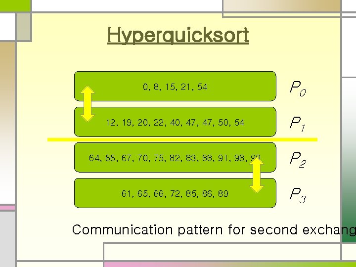 Hyperquicksort 0, 8, 15, 21, 54 P 0 12, 19, 20, 22, 40, 47,
