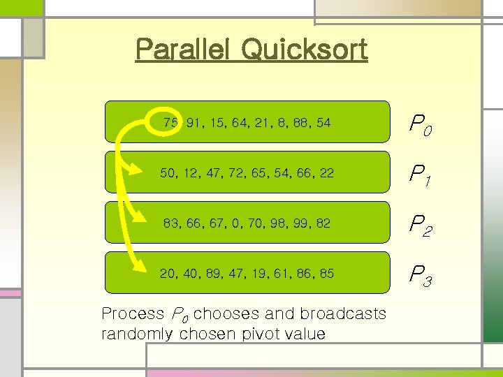 Parallel Quicksort 75, 91, 15, 64, 21, 8, 88, 54 P 0 50, 12,