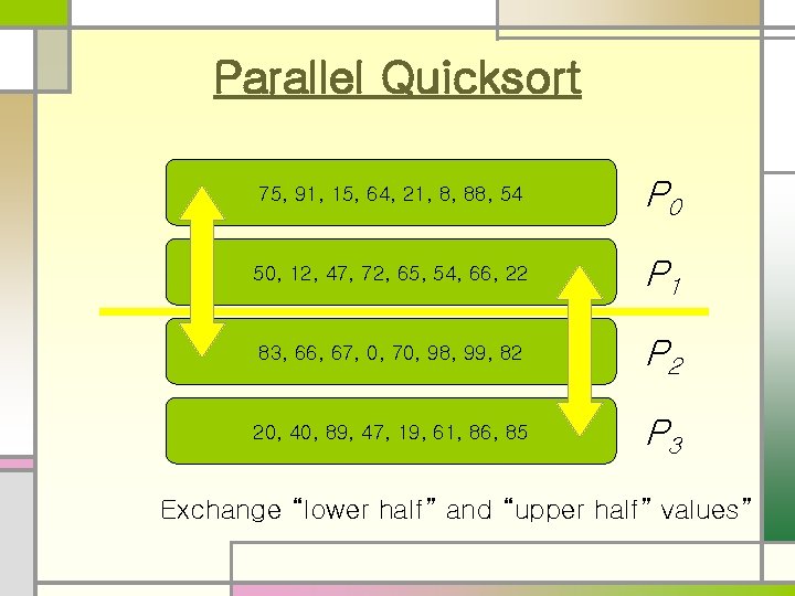 Parallel Quicksort 75, 91, 15, 64, 21, 8, 88, 54 P 0 50, 12,
