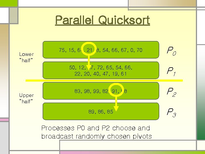 Parallel Quicksort Lower “half” Upper “half” 75, 15, 64, 21, 8, 54, 66, 67,