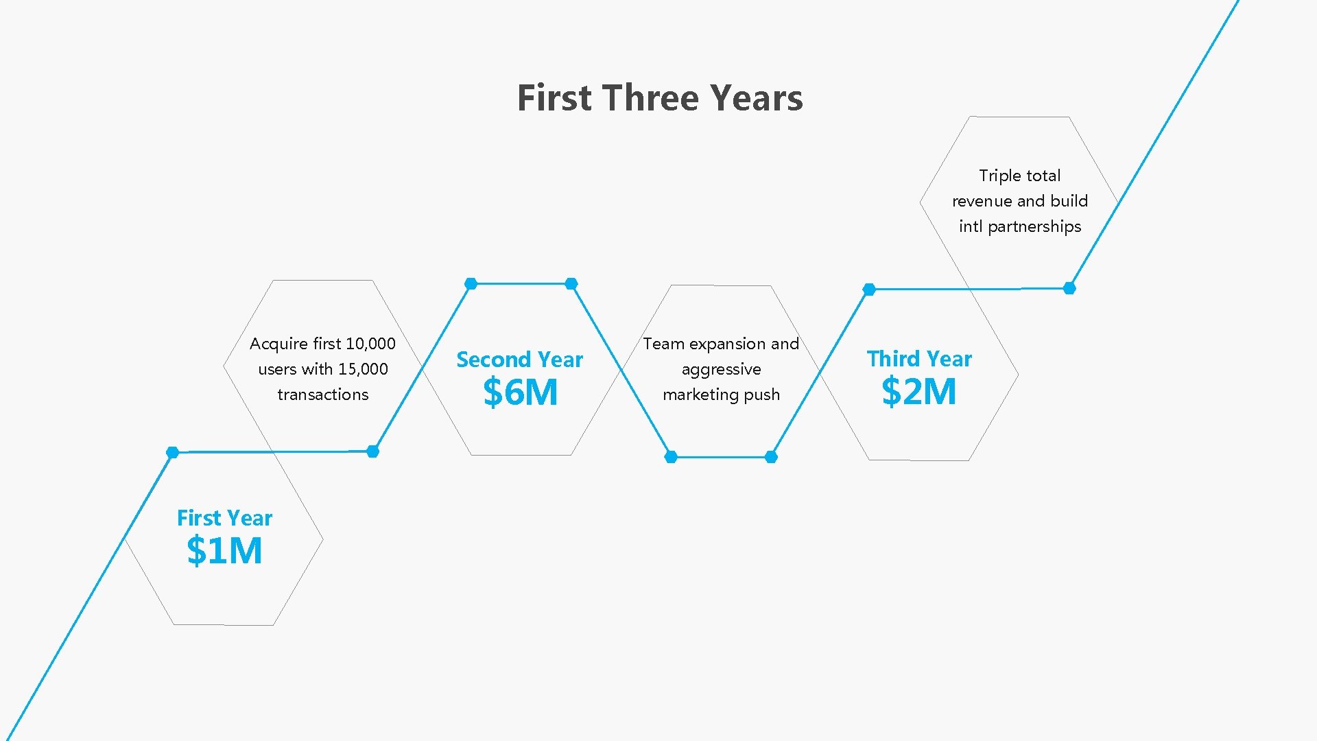 First Three Years Triple total revenue and build intl partnerships Acquire first 10, 000