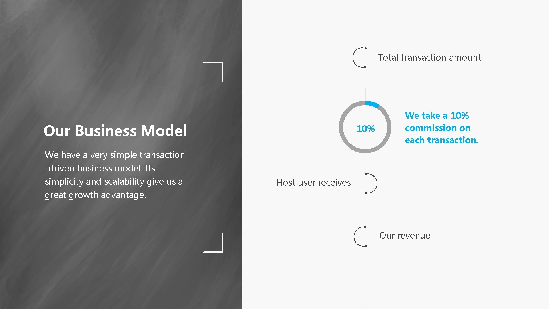 Total transaction amount Our Business Model 10% We take a 10% commission on each