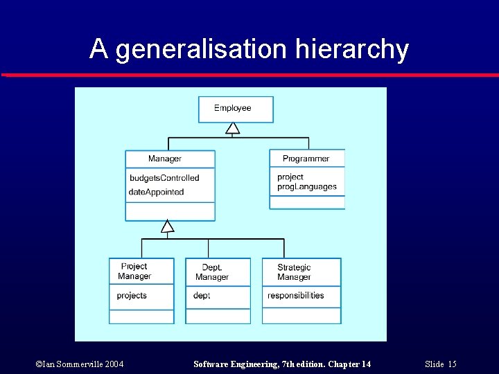 A generalisation hierarchy ©Ian Sommerville 2004 Software Engineering, 7 th edition. Chapter 14 Slide