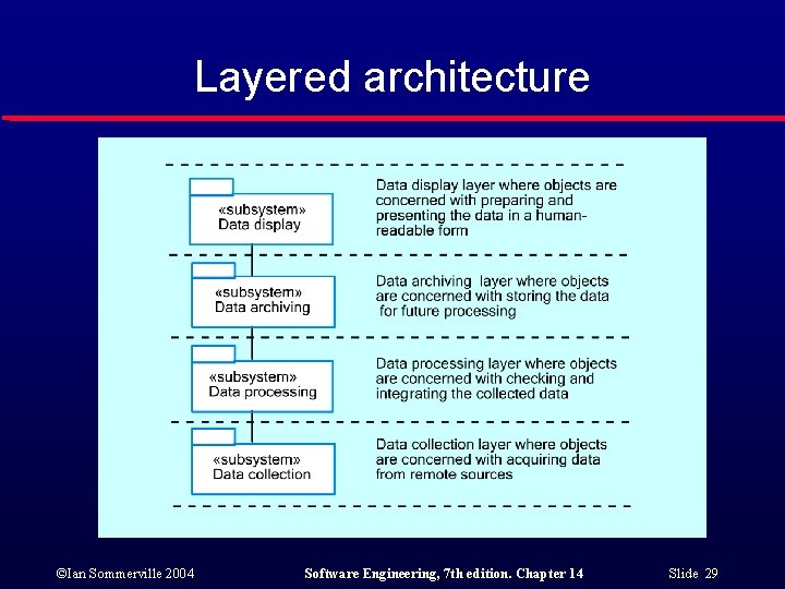 Layered architecture ©Ian Sommerville 2004 Software Engineering, 7 th edition. Chapter 14 Slide 29