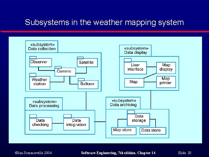 Subsystems in the weather mapping system ©Ian Sommerville 2004 Software Engineering, 7 th edition.