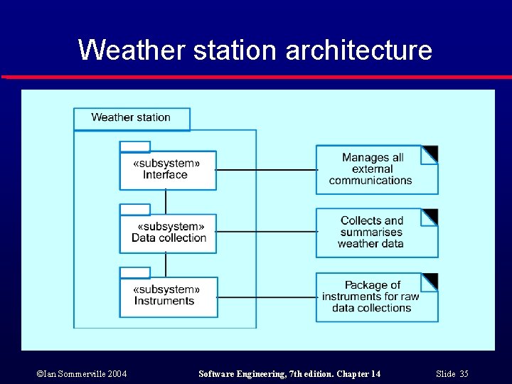 Weather station architecture ©Ian Sommerville 2004 Software Engineering, 7 th edition. Chapter 14 Slide