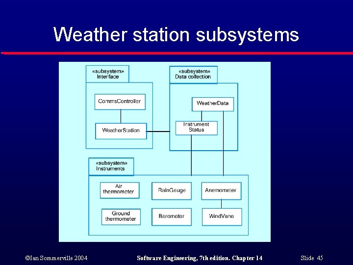 Weather station subsystems ©Ian Sommerville 2004 Software Engineering, 7 th edition. Chapter 14 Slide