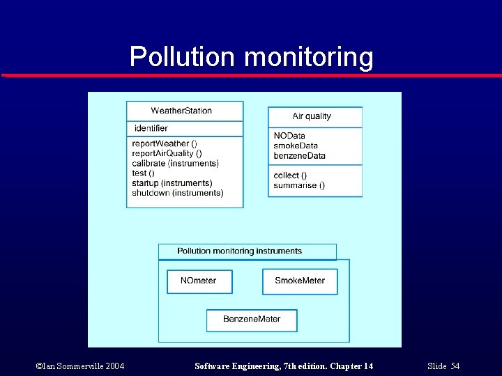 Pollution monitoring ©Ian Sommerville 2004 Software Engineering, 7 th edition. Chapter 14 Slide 54
