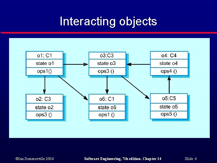 Interacting objects ©Ian Sommerville 2004 Software Engineering, 7 th edition. Chapter 14 Slide 6