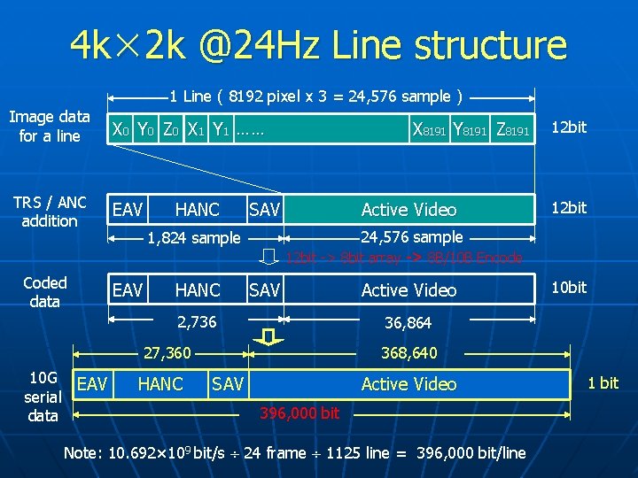 4 k 2 k @24 Hz Line structure 1 Line ( 8192 pixel x