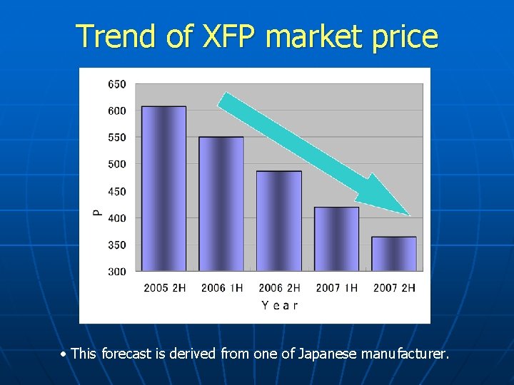 Trend of XFP market price This forecast is derived from one of Japanese manufacturer.