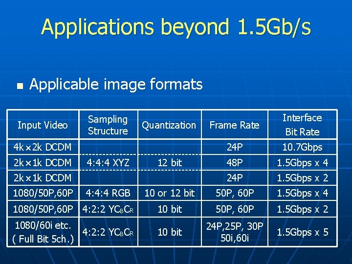 Applications beyond 1. 5 Gb/s n Applicable image formats Frame Rate Interface Bit Rate