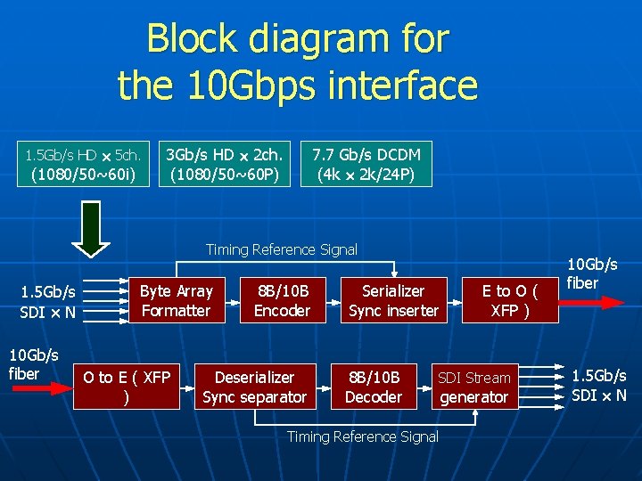 Block diagram for the 10 Gbps interface 1. 5 Gb/s HD 5 ch. (1080/50~60