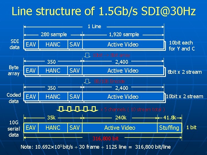 Line structure of 1. 5 Gb/s SDI@30 Hz 1 Line 280 sample SDI data